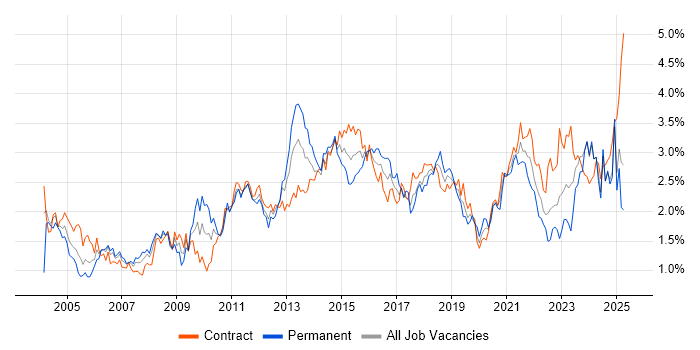 Job vacancy trend for Data Modelling in Scotland Job vacancy trend for Data Modelling in Scotland