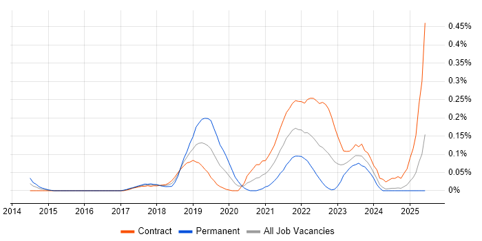Job vacancy trend for Data Munging in Scotland