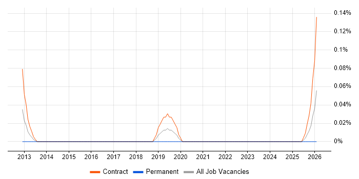 Data Network Administrator job vacancy trend in Scotland
