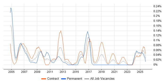 Data Network Engineer job vacancy trend in Scotland