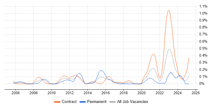 Job vacancy trend for Data ONTAP in Scotland Job vacancy trend for Data ONTAP in Scotland