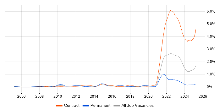 Job vacancy trend for Data Protection Act in Scotland