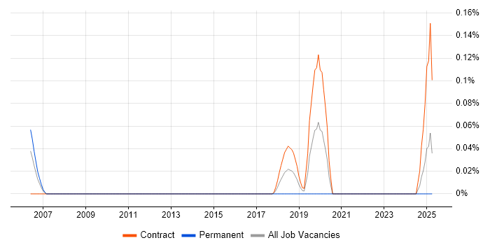 Job vacancy trend for Data Protection Engineer in Scotland Job vacancy trend for Data Protection Engineer in Scotland