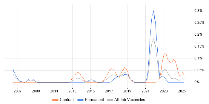 Job vacancy trend for Data Protection Manager in Scotland Job vacancy trend for Data Protection Manager in Scotland