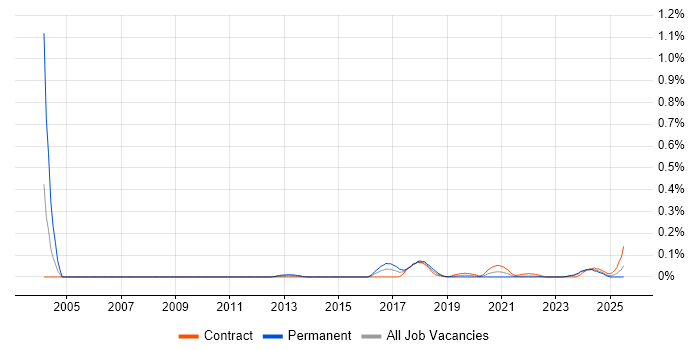 Job vacancy trend for Data Protection Officer in Scotland