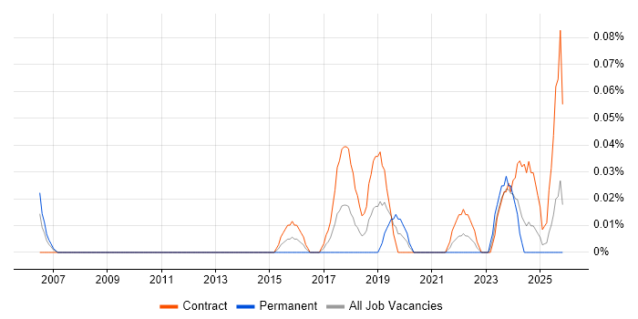 Data Protection Specialist job vacancy trend in Scotland