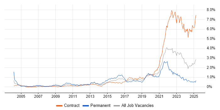 Job vacancy trend for Data Protection in Scotland
