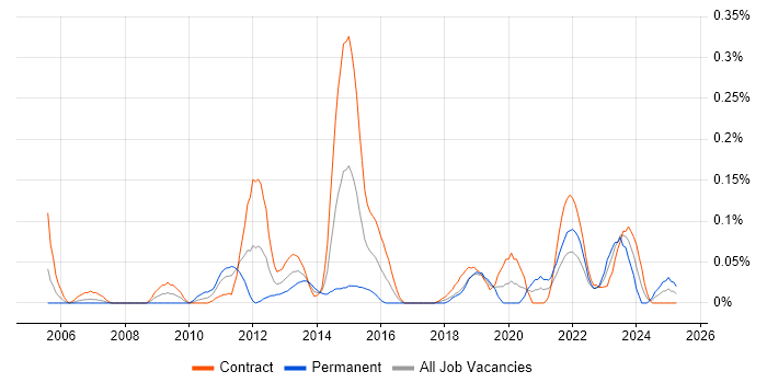 Job vacancy trend for Data Quality Analyst in Scotland Job vacancy trend for Data Quality Analyst in Scotland