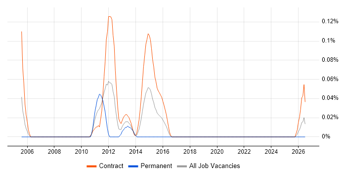Data Quality Business Analyst job vacancy trend in Scotland