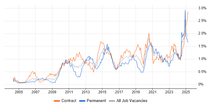 Job vacancy trend for Data Quality in Scotland