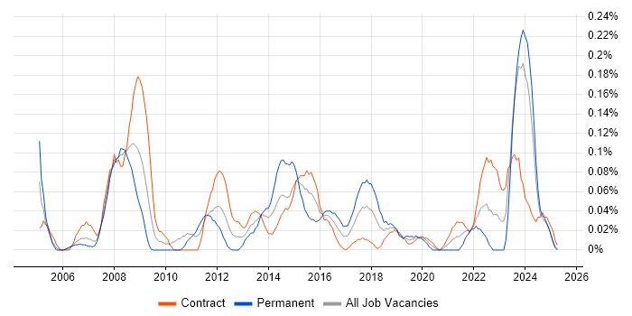 Job vacancy trend for Data Reconciliation in Scotland Job vacancy trend for Data Reconciliation in Scotland