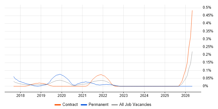 Data Science Engineer job vacancy trend in Scotland
