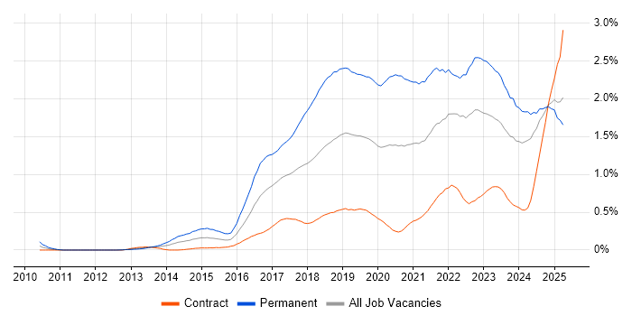 Job vacancy trend for Data Science in Scotland