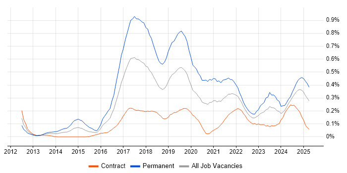Job vacancy trend for Data Scientist in Scotland Job vacancy trend for Data Scientist in Scotland