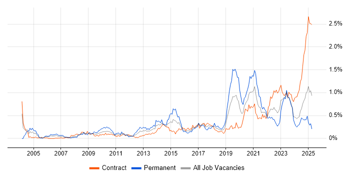 Job vacancy trend for Data Security in Scotland Job vacancy trend for Data Security in Scotland
