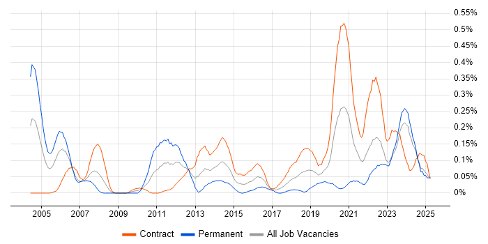 Job vacancy trend for Data Sharing in Scotland