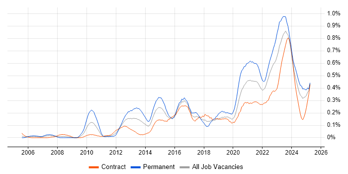Job vacancy trend for Data Strategy in Scotland Job vacancy trend for Data Strategy in Scotland