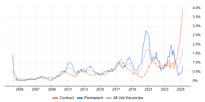 Job vacancy trend for Data Structures in Scotland