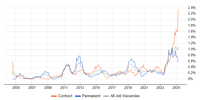 Job vacancy trend for Data Transformation in Scotland