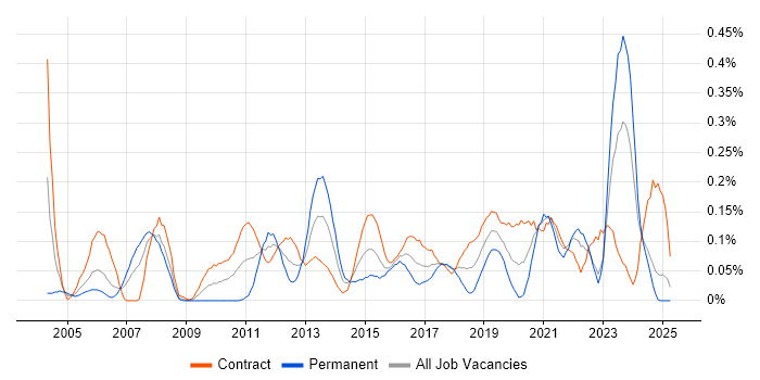 Job vacancy trend for Data Validation in Scotland Job vacancy trend for Data Validation in Scotland