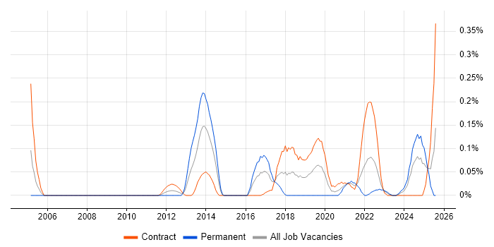 Job vacancy trend for Data Vault in Scotland Job vacancy trend for Data Vault in Scotland