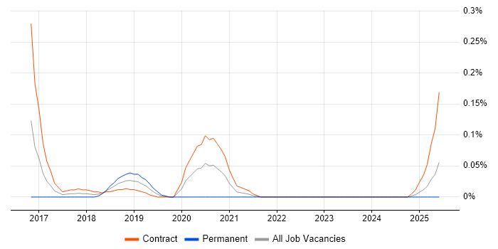 Job vacancy trend for Data Visualisation Analyst in Scotland