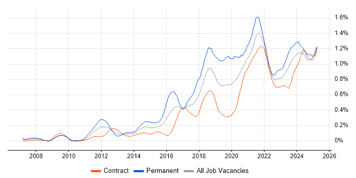 Job vacancy trend for Data Visualisation in Scotland