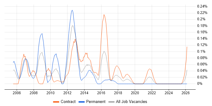Data Warehouse Architect job vacancy trend in Scotland