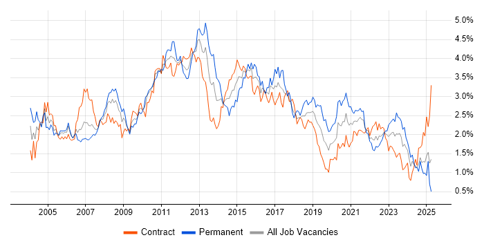 Job vacancy trend for Data Warehouse in Scotland Job vacancy trend for Data Warehouse in Scotland
