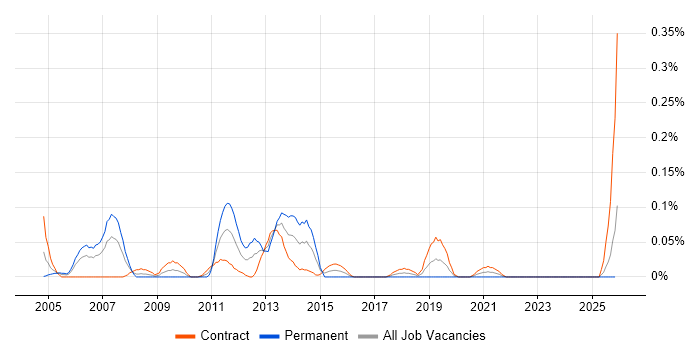 Database Architect job vacancy trend in Scotland