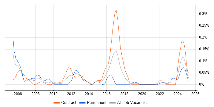 Job vacancy trend for Database Consultant in Scotland Job vacancy trend for Database Consultant in Scotland
