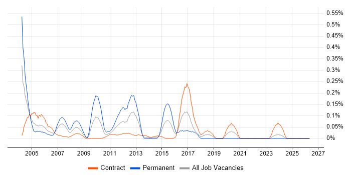 Database Designer job vacancy trend in Scotland