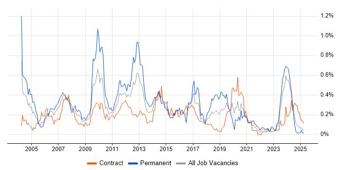 Job vacancy trend for Database Developer in Scotland