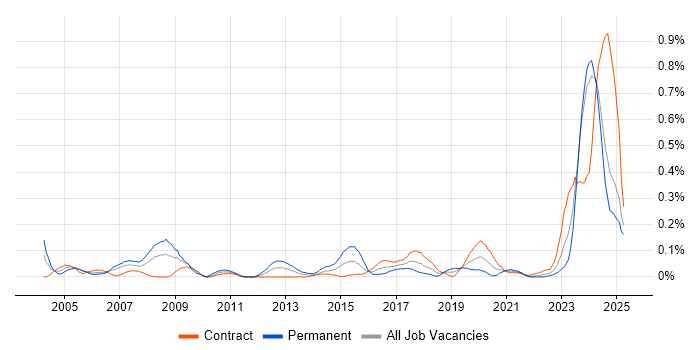 Job vacancy trend for Database Engineer in Scotland