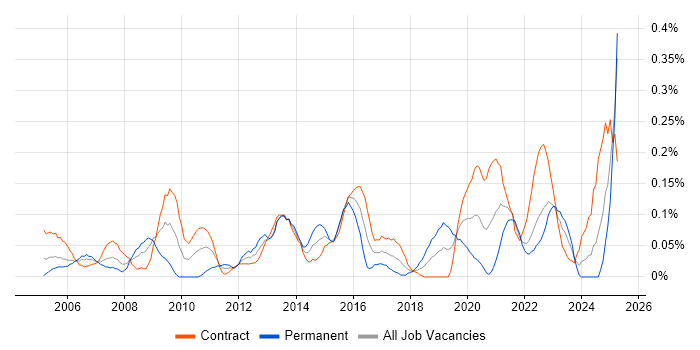 Job vacancy trend for Database Migration in Scotland