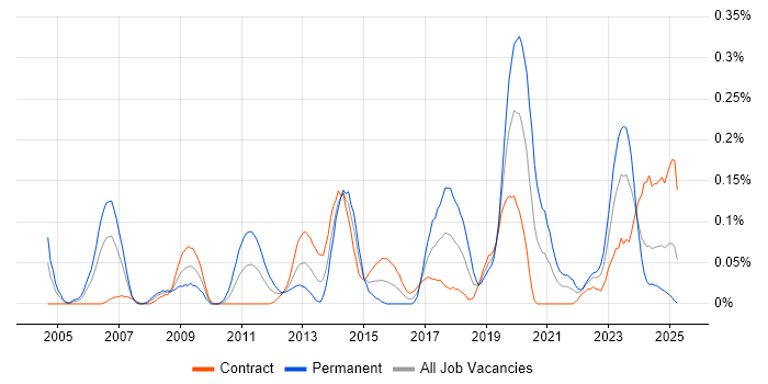 Job vacancy trend for Database Optimisation in Scotland Job vacancy trend for Database Optimisation in Scotland
