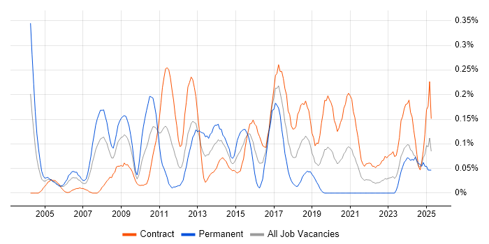 Job vacancy trend for Database Security in Scotland