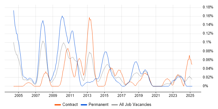 Job vacancy trend for Database Specialist in Scotland