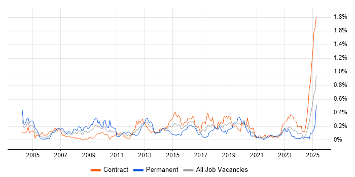 Job vacancy trend for Database Tuning in Scotland