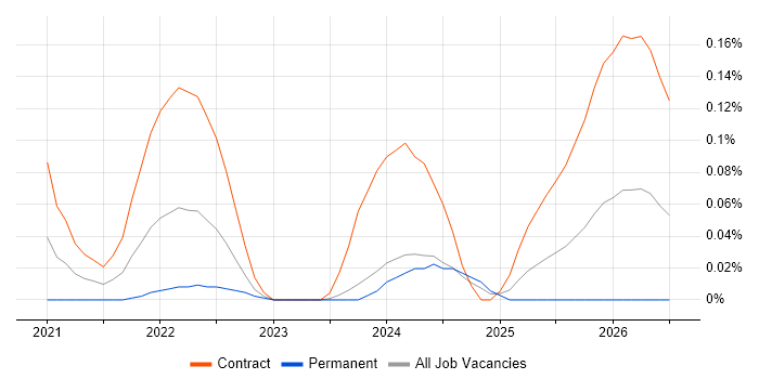 Databricks Data Engineer job vacancy trend in Scotland