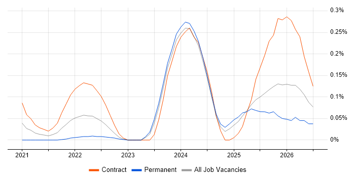 Databricks Engineer job vacancy trend in Scotland
