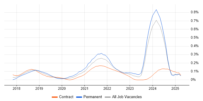 Job vacancy trend for Datadog in Scotland Job vacancy trend for Datadog in Scotland