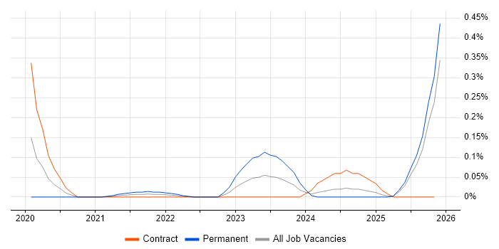 Dataiku job vacancy trend in Scotland