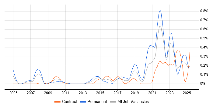 Job vacancy trend for DataOps in Scotland Job vacancy trend for DataOps in Scotland