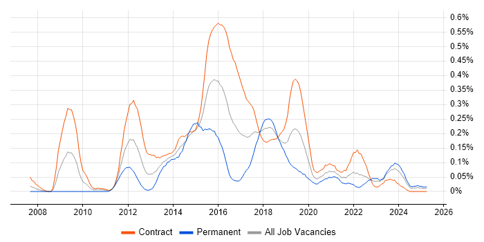Job vacancy trend for DataPower in Scotland Job vacancy trend for DataPower in Scotland