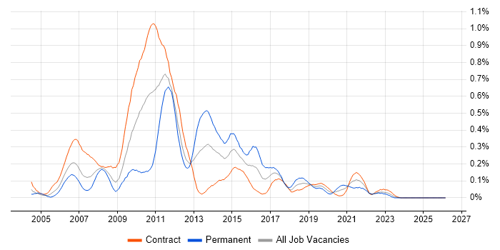 DataStage job vacancy trend in Scotland