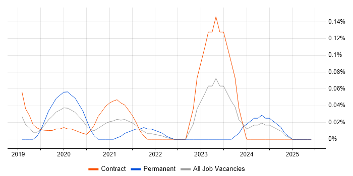 Job vacancy trend for DataWeave in Scotland