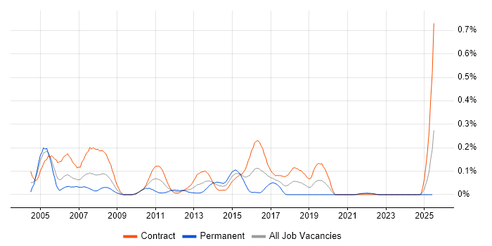 Job vacancy trend for DB2 DBA in Scotland