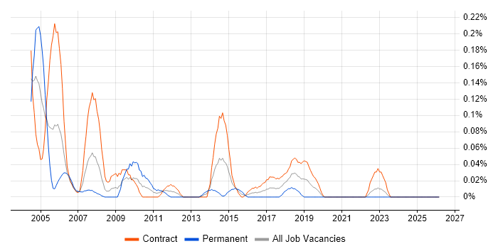 DB2 Developer job vacancy trend in Scotland