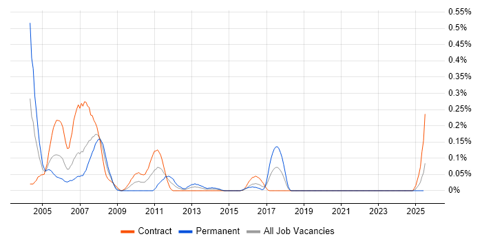 Job vacancy trend for DB2 UDB in Scotland Job vacancy trend for DB2 UDB in Scotland